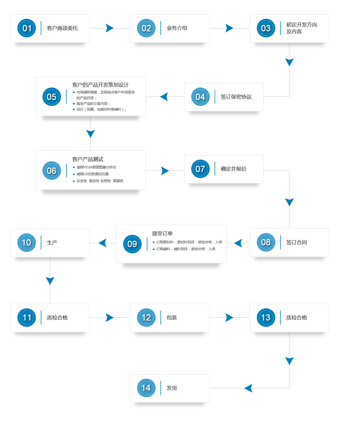 化妝品代加工業(yè)務(wù)流程