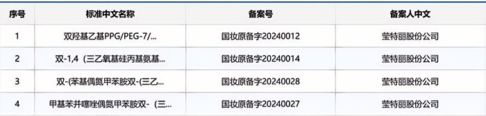 全球美妝代工龍頭瑩特麗2024年?duì)I收有望沖向80億！
